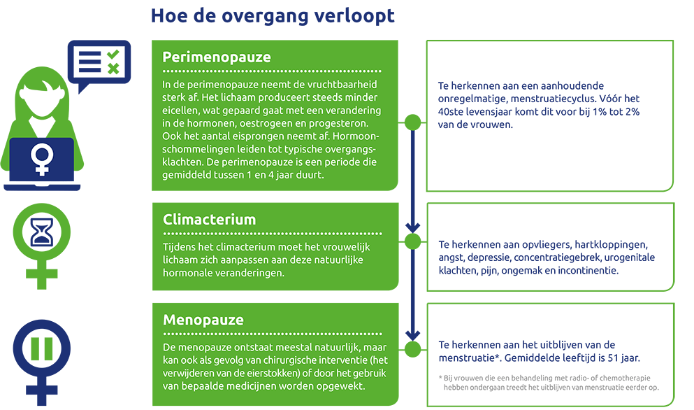 Fasen overgang in beeld