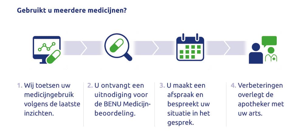 Stappenplan BENU Medicijnbeoordeling