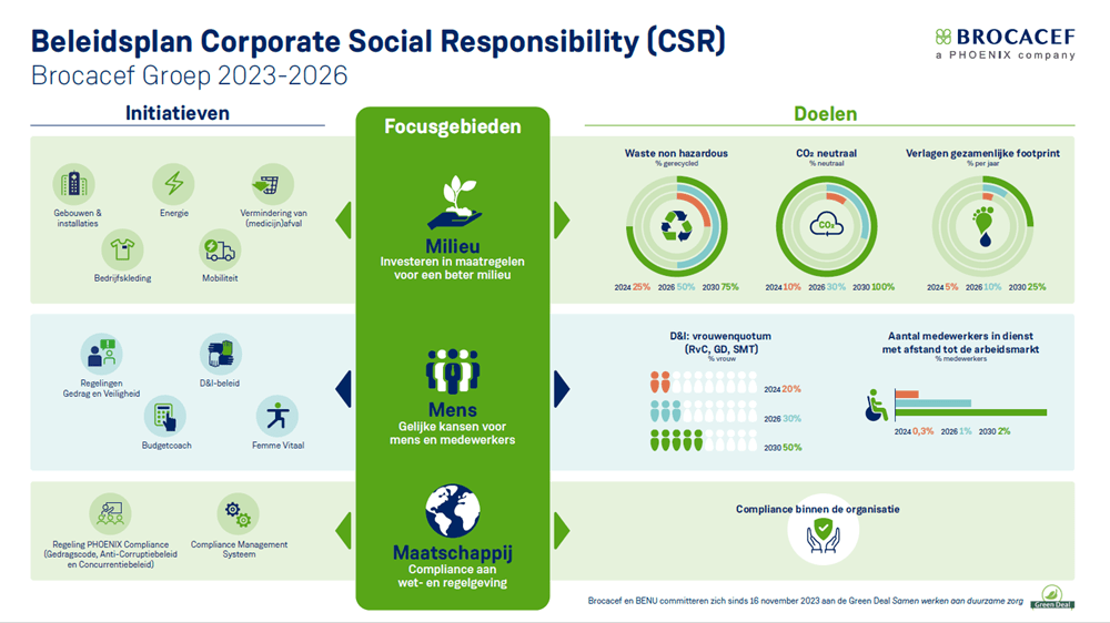 Infographic Corporate Social Responsability (CSR) beleidsplan