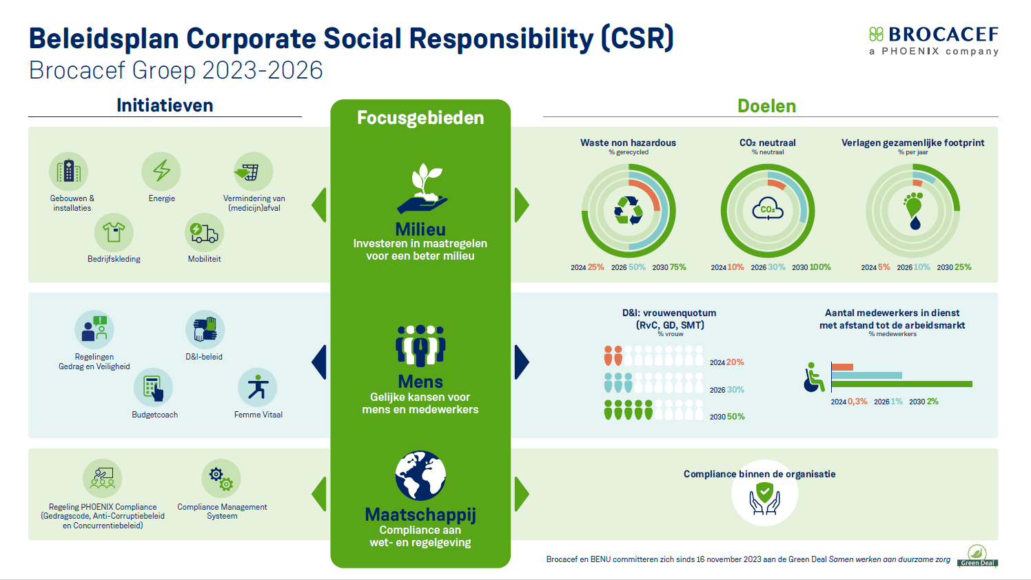 Infographic Corporate Social Responsability (CSR) beleidsplan