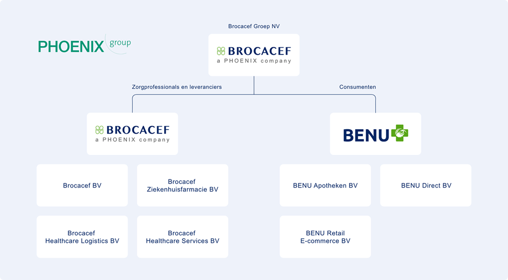 Organogram Brocacef Groep