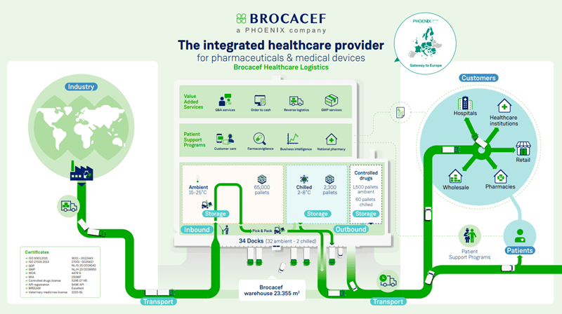 Overzicht van dienstverlening door Brocacef Healthcare Logistics en - Services 