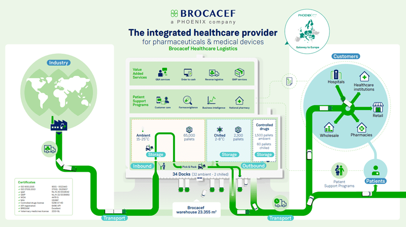 Overzicht van dienstverlening door Brocacef Healthcare Logistics en - Services